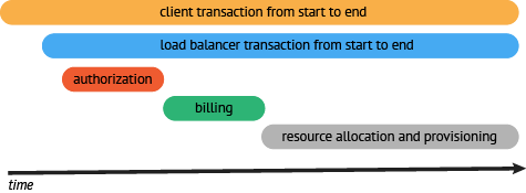 User Request/Response Time