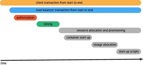 Image of a mid-level trace showing a serialized process